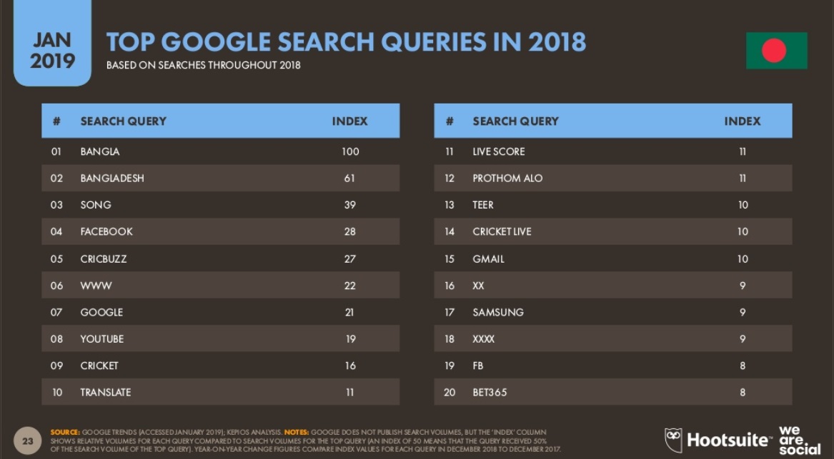 Google人気検索ワードから読み解くバングラデシュ-クリケットの人気が半端ない!-