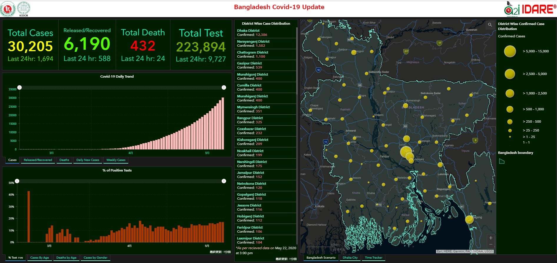 バングラの新型コロナウイルス感染者３万人超す、22日の死者は過去最多の24人