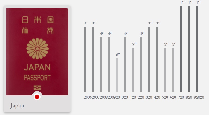 2020年、世界最強のパスポートに日本が選ばれる‼バングラデシュは101位