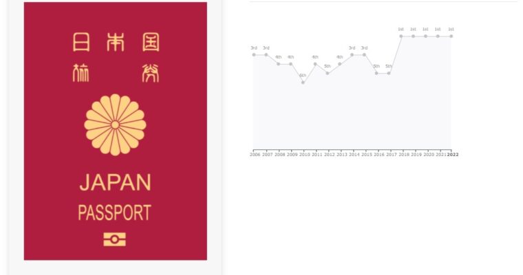 2022年の世界最強パスポート、日本が5年連続で選ばれる!!バングラデシュはワースト10位